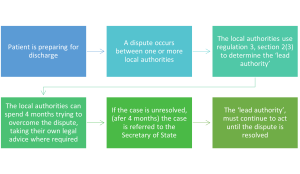 Diagram that shows the process for resolving disputes about ordinary residence in Section 117 cases.
