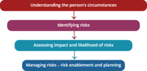 A diagram of four levels: 1) Understanding the person's circumstances; 2) Identifying risks; 3) Assessing impact and likelihood of risks; 4) Managing risks - risk enablement and planning.