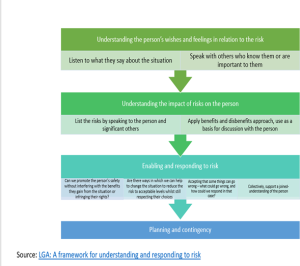 Diagram on four levels: 1) Understanding the person's wishes and feelings in relation to the risk; 2) Understanding the impact of risks on the person; 3) Enabling and responding to risk; 4) Planning and contingency.